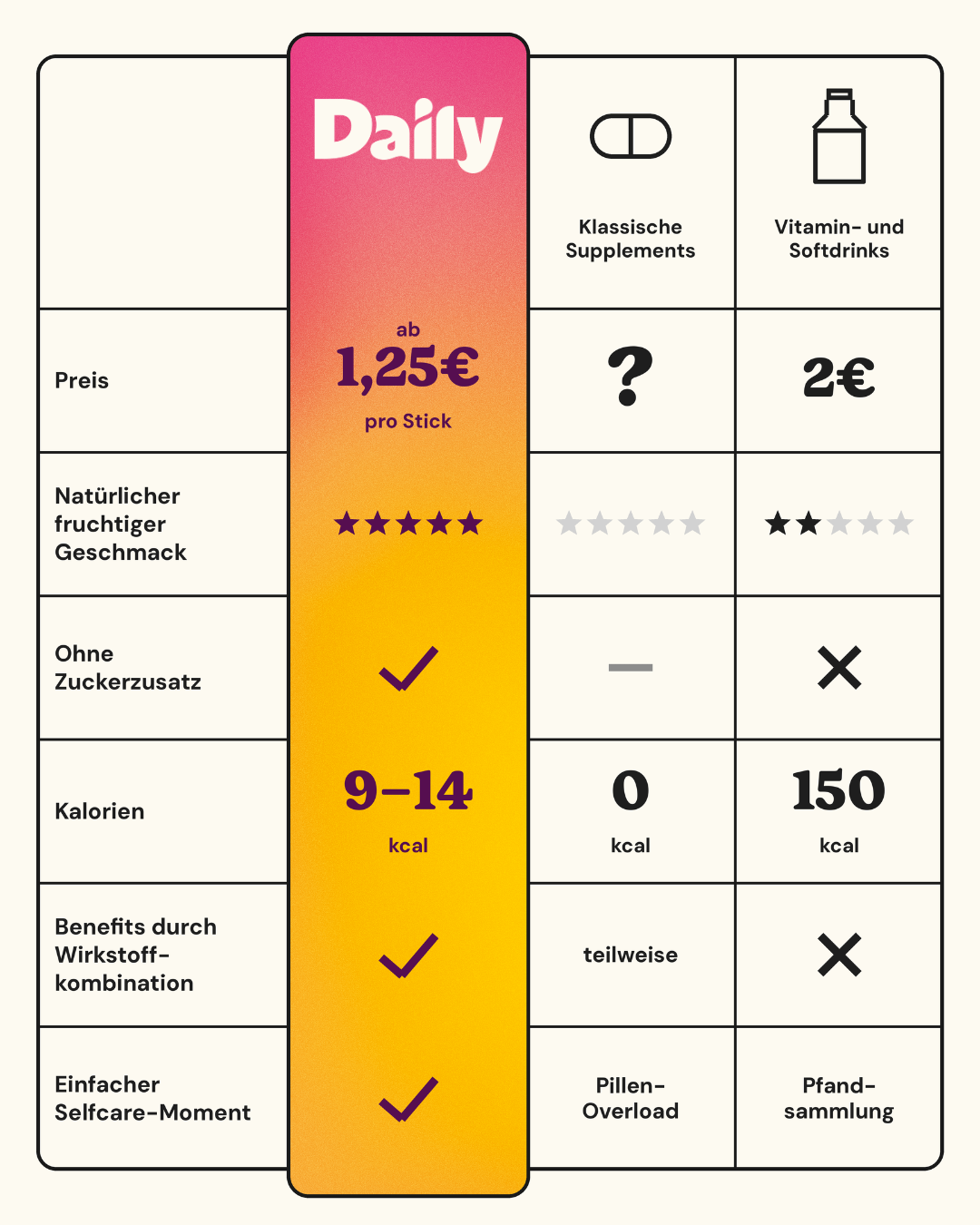 Daily im Vergleich zu klassischen Supplements und Vitamin- und Softdrinks