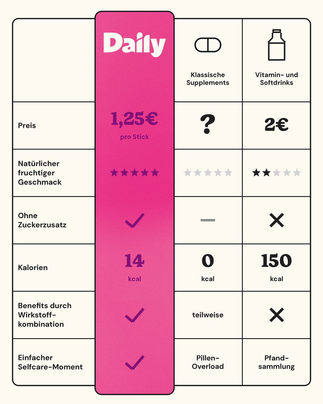 Daily GLOW im Vergleich zu klassischen Supplements und Vitamin- und Softdrinks